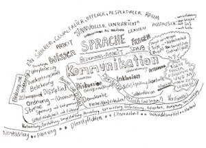 Querformatig gezeichnete Mindmap als Wortwolke; zentral die Worte Sprache und Kommumnikation mit zahlreichen Wortgruppen und Pfaden dazwischen, die mit einander in Verbindung stehen.